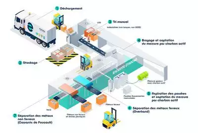 Processus de recyclage - Ecosystem