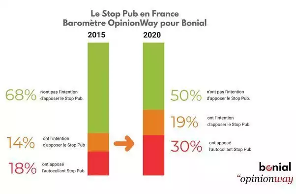 Source : Sondage OpinionWay pour Bonial