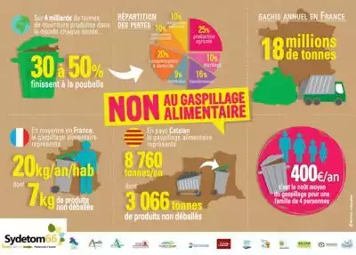 Sydetom66 - Gaspillage alimentaire