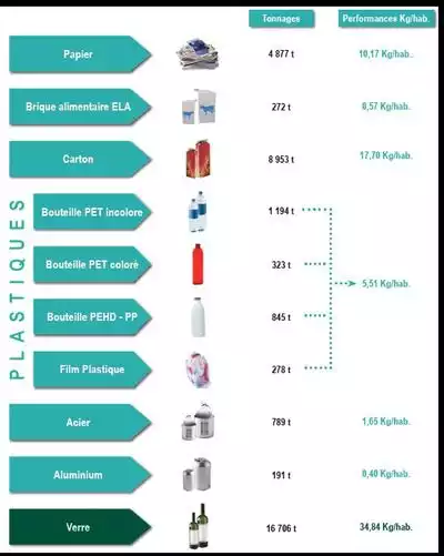 Sydetom66 - tonnages de papiers et d'emballages recyclés en 2020