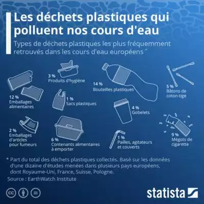 Les déchets plastiques qui polluent nos cours d'eau  Credit : Statista