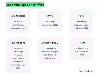 Les emballages en chiffres (source Ademe)