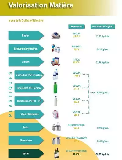 Les tonnages de papiers et d'emballages recyclés en 2021